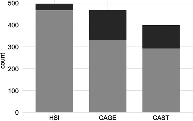 On the rise or a return to pre-pandemic levels? A cross-sectional online survey on nicotine, alcohol, and illicit drug use among youth.
