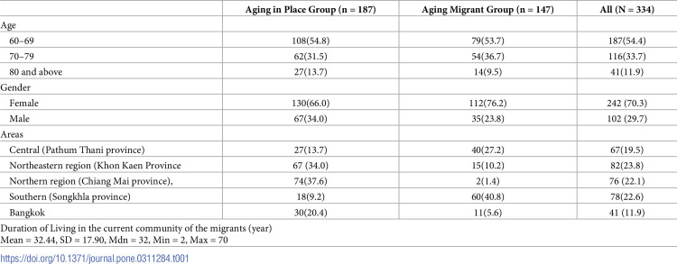 Mental well-being model of Thai older adults: Comparing the aging in place and aging migrant groups.