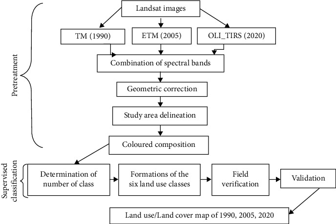 Assessment of the Impacts of Anthropogenic Activities on Woody Plant Diversity in the Woodlands of the Pette Subdivision (Far-North, Cameroon).