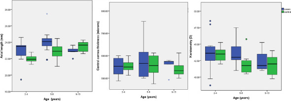 An age-matched comparative study of ocular biometry parameters in cataractous and non-cataractous eyes of children in Ibadan, Nigeria.