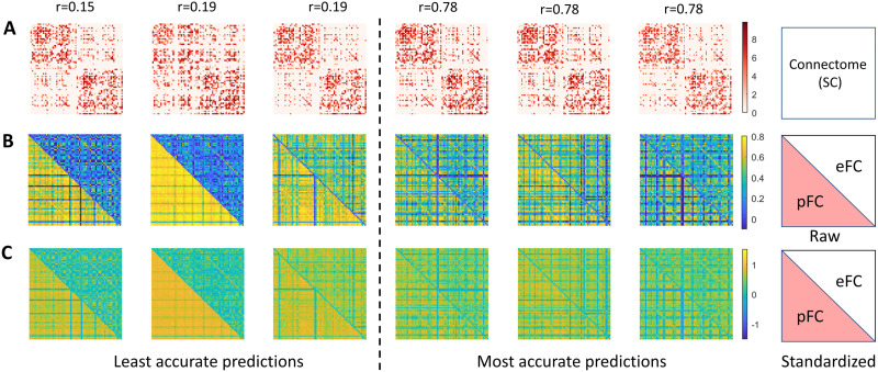 Predicting an individual's functional connectivity from their structural connectome: Evaluation of evidence, recommendations, and future prospects.