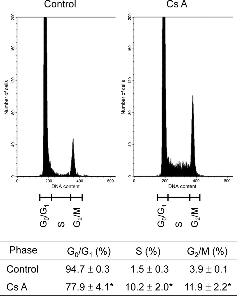 Cyclosporine A causes gingival overgrowth via reduced G1 cell cycle arrest in gingival fibroblasts.
