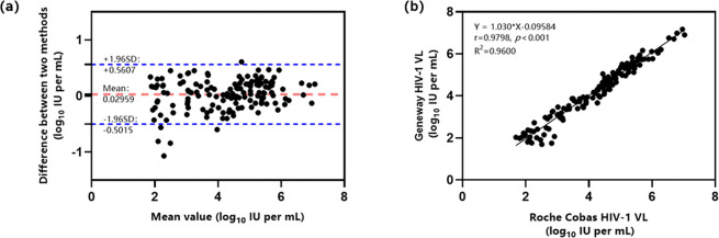 Evaluation of the performance of a qPCR-based assay for HIV-1 viral load determination.