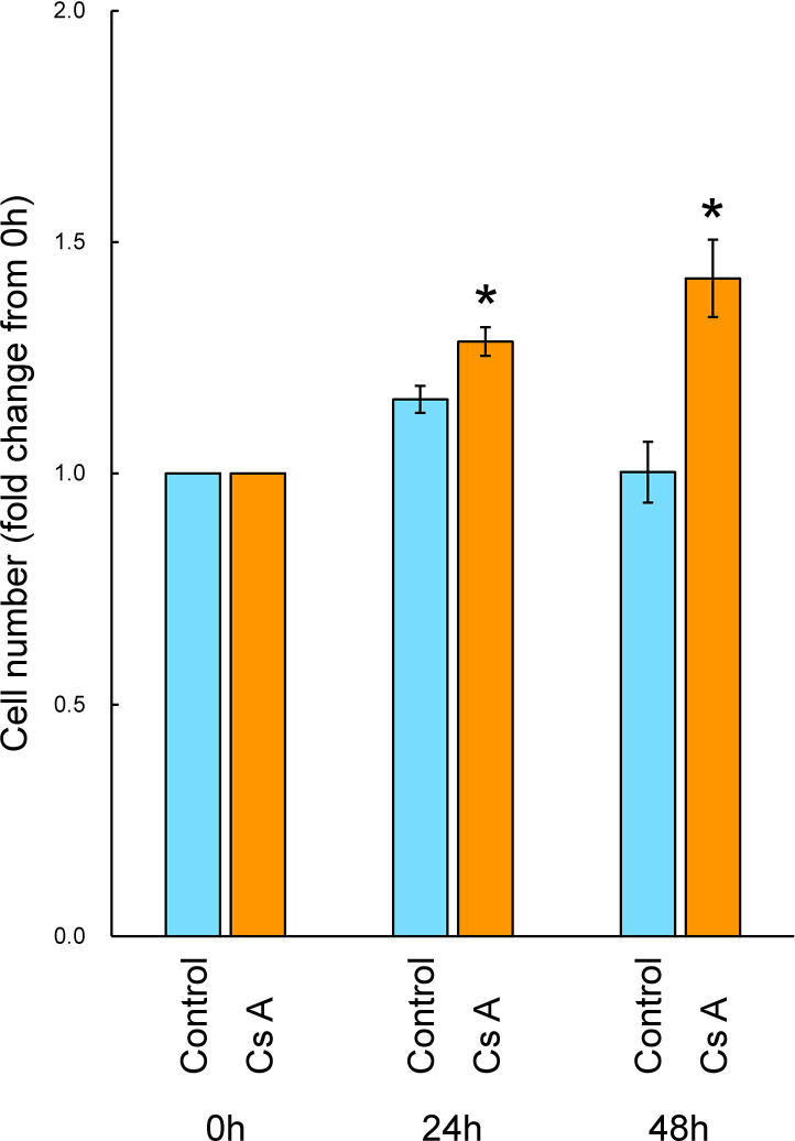 Cyclosporine A causes gingival overgrowth via reduced G1 cell cycle arrest in gingival fibroblasts.