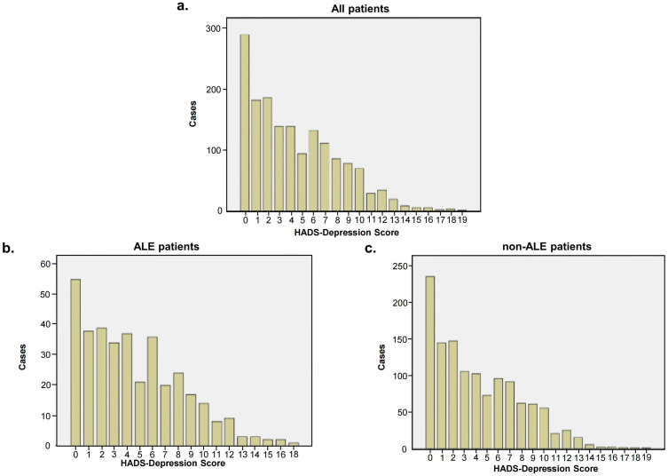 Psychological Stress and Its Correlations to Patients with Acute Lymphedema After Breast Cancer Surgery.