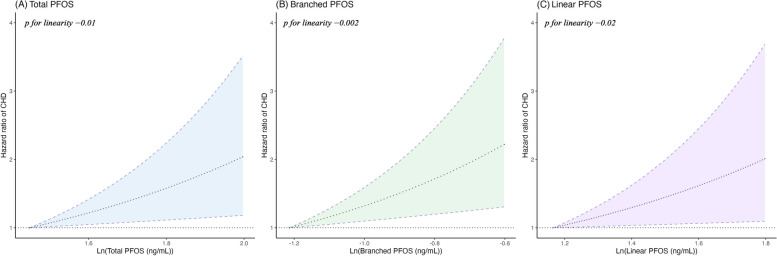 Per- and polyfluoroalkyl substances, apolipoproteins and the risk of coronary heart disease in US men and women.