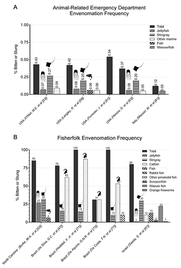 A systematic review of reports on aquatic envenomation: are there global hot spots and vulnerable populations?