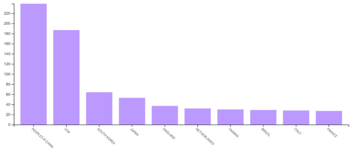Global Research Trends in Cervical Cancer Survival in the Last Two Decades: A Bibliometric Analysis.