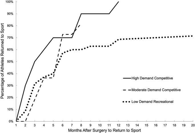 Accelerated rehabilitation and return to sport after hip arthroscopy for femoroacetabular impingement syndrome is safe and effective.