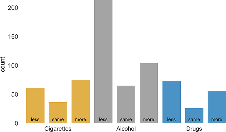 On the rise or a return to pre-pandemic levels? A cross-sectional online survey on nicotine, alcohol, and illicit drug use among youth.