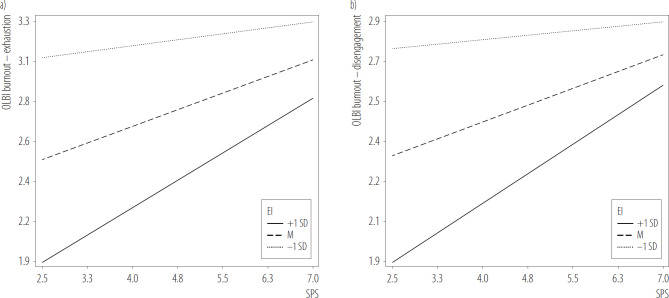 Job burnout among Polish dentists: the role of sensory processing sensitivity and emotional intelligence.