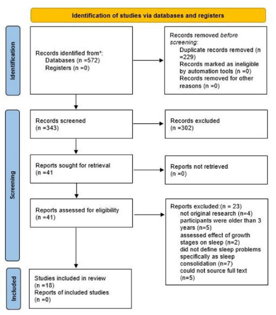 The association between sleep consolidation and growth and development in early childhood: A systematic review.