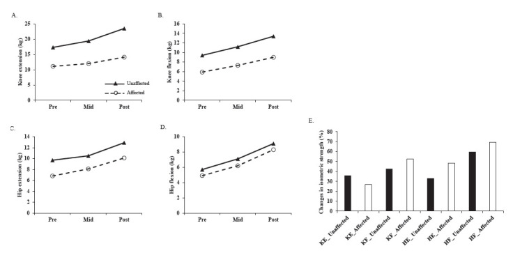 Changes in body composition, physical fitness and quality of life on robotic gait assisted training in patients with Guillain-Barré Syndrome: a case report.