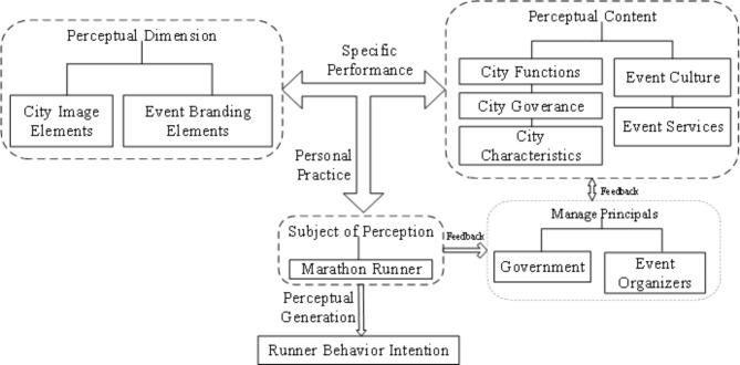 Research on perceived brand characteristics of marathon participants.