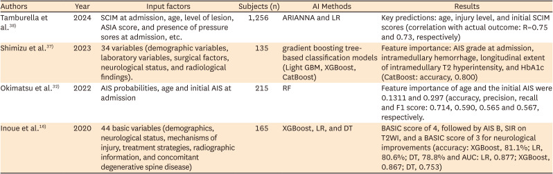 Using Artificial Intelligence in the Comprehensive Management of Spinal Cord Injury.