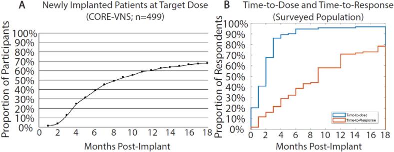 Practical Considerations for the rapid titration of VNS