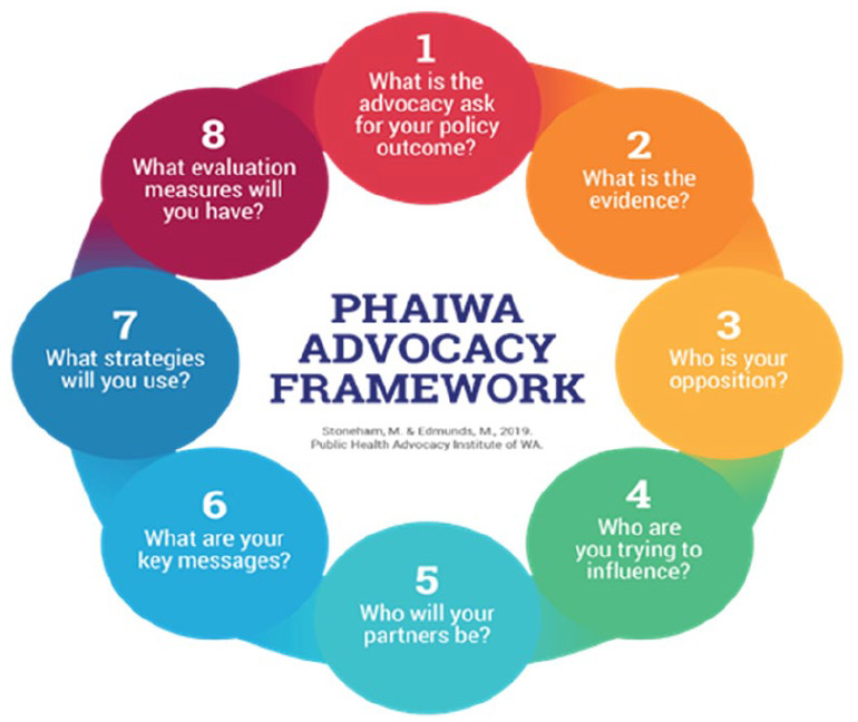 Filling gaps - a case study in building advocacy capacity in the health promotion workforce.