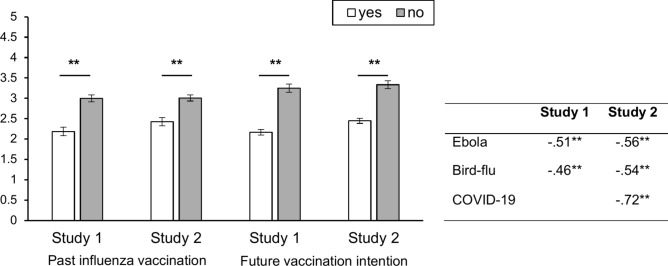 Psychometric validation of the Vaccination Attitudes Examination (VAX) scale in German pre-pandemic and mid-pandemic samples.