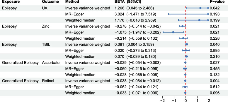 The associations between oxidative stress and epilepsy: a bidirectional two-sample Mendelian randomization study.