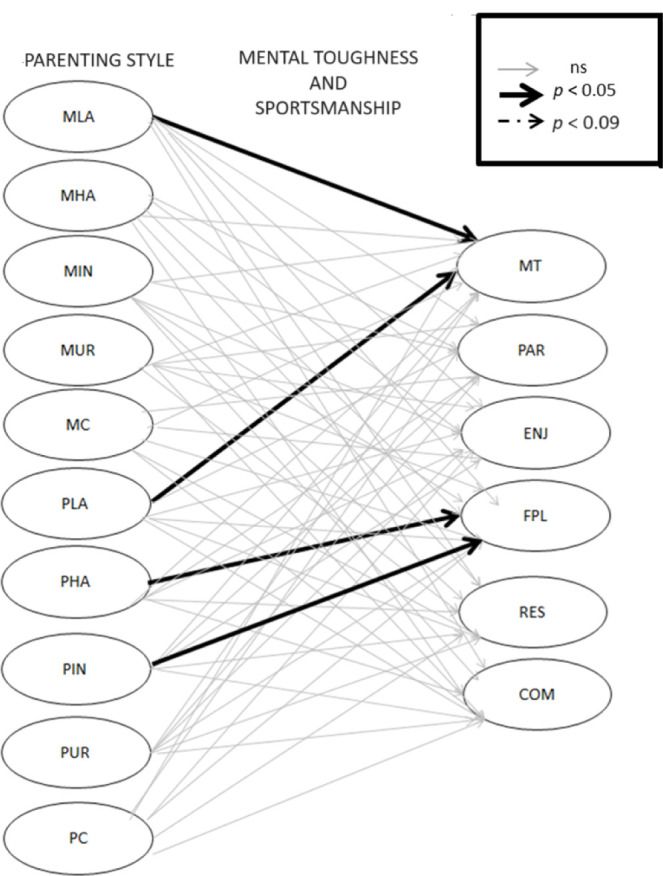 Do Parenting Styles Influence Mental Toughness and Sportsmanship in Young Athletes? A Structural Equation Modelling Approach.