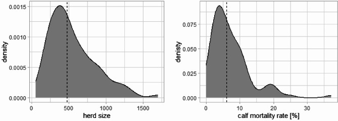 Immediate dam-sourced colostrum provision reduces calf mortality - management practices and calf mortality in large dairy herds.