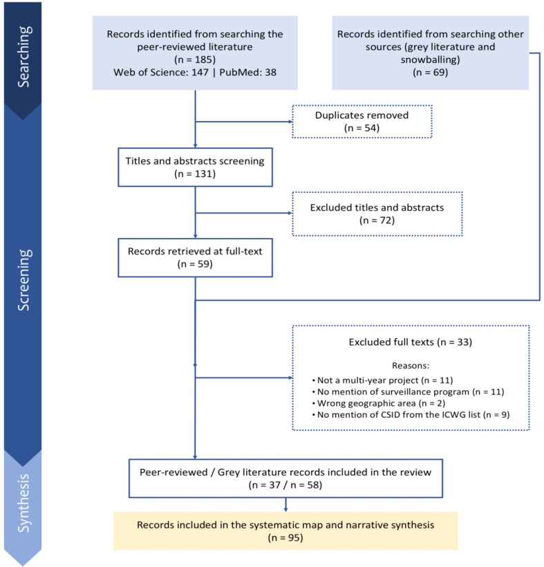A call for a coherent One Health strategy for the surveillance of climate-sensitive infectious diseases in the Canadian Arctic and subarctic regions.