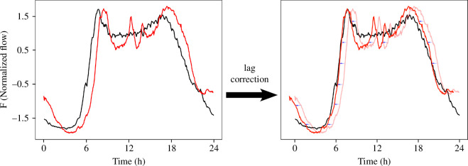 Analysing macroscopic traffic rhythms and city size in affluent cities: insights from a global panel data of 25 cities.