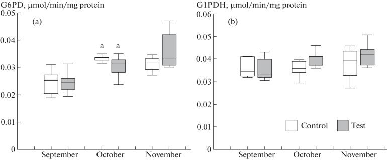 Activities of Energy and Carbohydrate Metabolism Enzymes in Rainbow Trout Оncorhynchus mykiss Walb. upon Introduction of 24-hour Lighting in Aquaculture in Southern Russia.