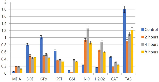 Oxidative stress response to gasoline generator exhaust emission in adult male wistar rats.