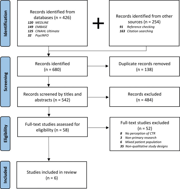 Exploring patient perception of decision-making in carpal tunnel release surgery: A systematic review and thematic synthesis of qualitative studies.