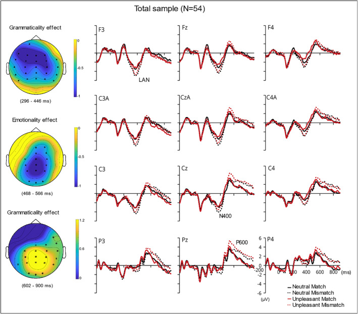 Unpleasant words can affect the detection of morphosyntactic errors: An ERP study on individual differences.