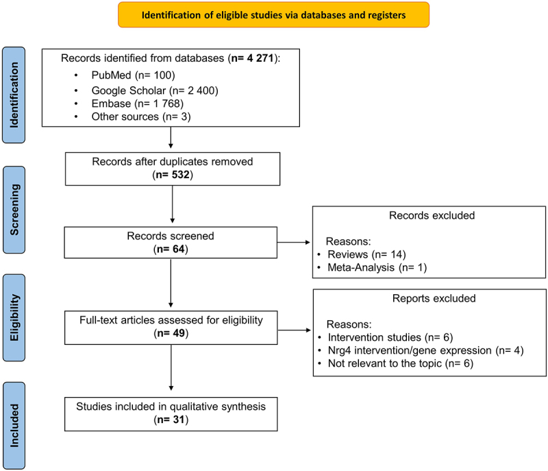 Low circulating levels of neuregulin 4 as a potential biomarker associated with the severity and prognosis of obesity-related metabolic diseases: a systematic review.