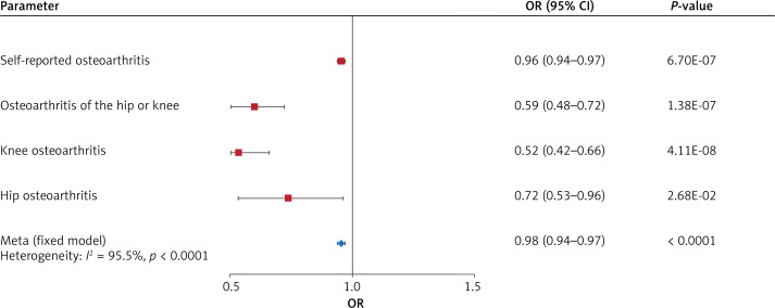 The effect of cheese intake on osteoarthritis: a Mendelian randomization study.