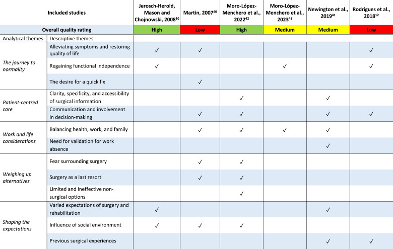 Exploring patient perception of decision-making in carpal tunnel release surgery: A systematic review and thematic synthesis of qualitative studies.