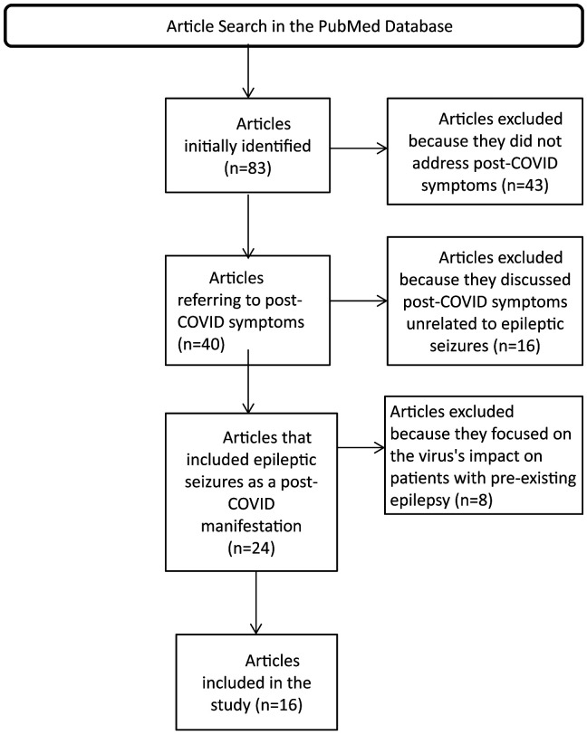 New-onset refractory status epilepticus after SARS-CoV-2 infection: a review of literature.