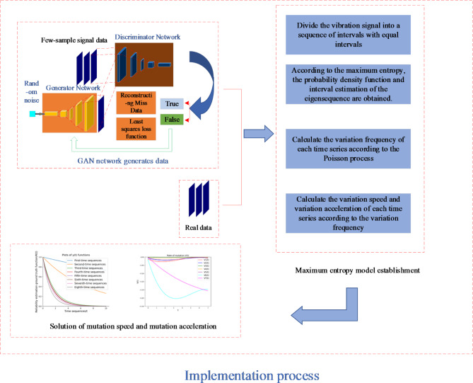 Reliability evaluation of rolling bearings based on generative adversarial network sample enhancement and maximum entropy method.
