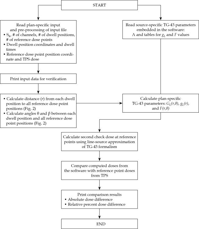 Development of GUI-based simple independent dose calculation software without DICOM data transfer for high-dose-rate brachytherapy.