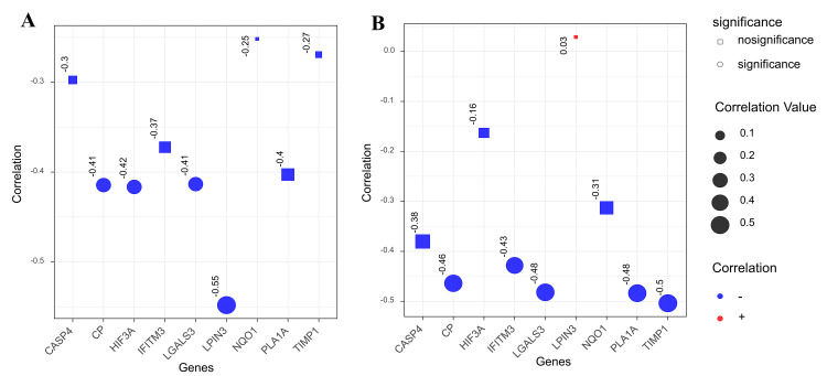 Identification and Correlation Analysis of Ferroptosis-Related Genes in Three Brain Regions of Patients with Schizophrenia.