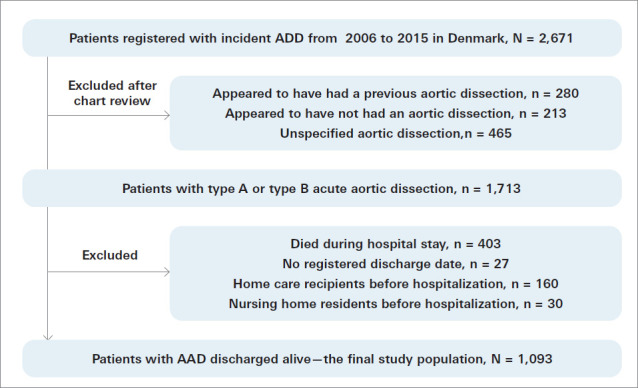 Nursing Home Admission and Home Care Initiation After Acute Aortic Dissection: A Nationwide Registry-Based Cohort Study.