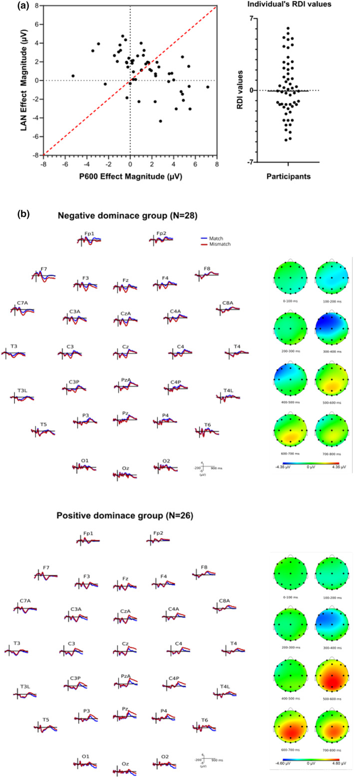 Unpleasant words can affect the detection of morphosyntactic errors: An ERP study on individual differences.
