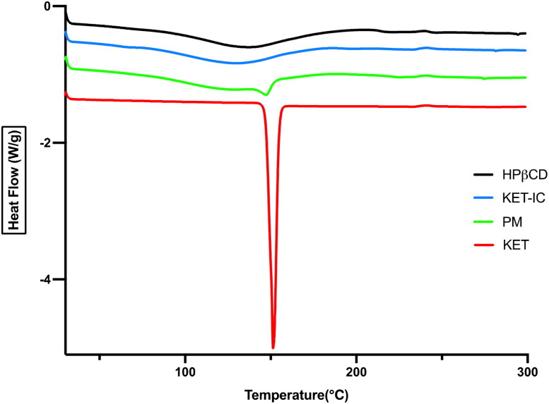 Development of ion-triggered <i>in situ</i> gel containing ketoconazole/hydroxypropyl-β-cyclodextrin for ocular delivery: <i>in vitro</i> and <i>in vivo</i> evaluation.