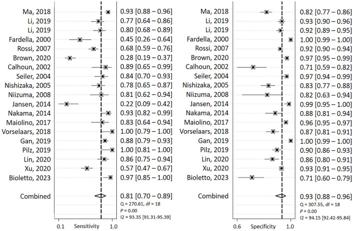 Diagnostic efficacy of aldosterone-to-renin ratio to screen primary aldosteronism in hypertension: a systemic review and meta-analysis.