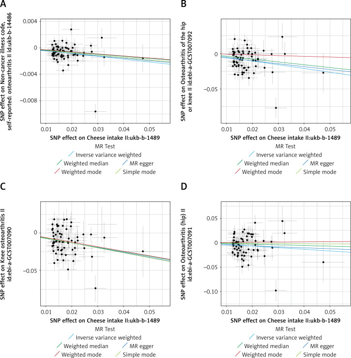 The effect of cheese intake on osteoarthritis: a Mendelian randomization study.