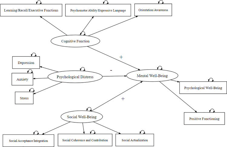 Mental well-being model of Thai older adults: Comparing the aging in place and aging migrant groups.