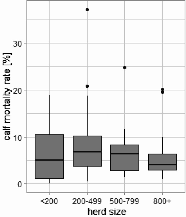Immediate dam-sourced colostrum provision reduces calf mortality - management practices and calf mortality in large dairy herds.