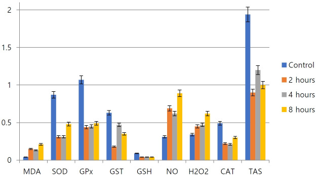 Oxidative stress response to gasoline generator exhaust emission in adult male wistar rats.