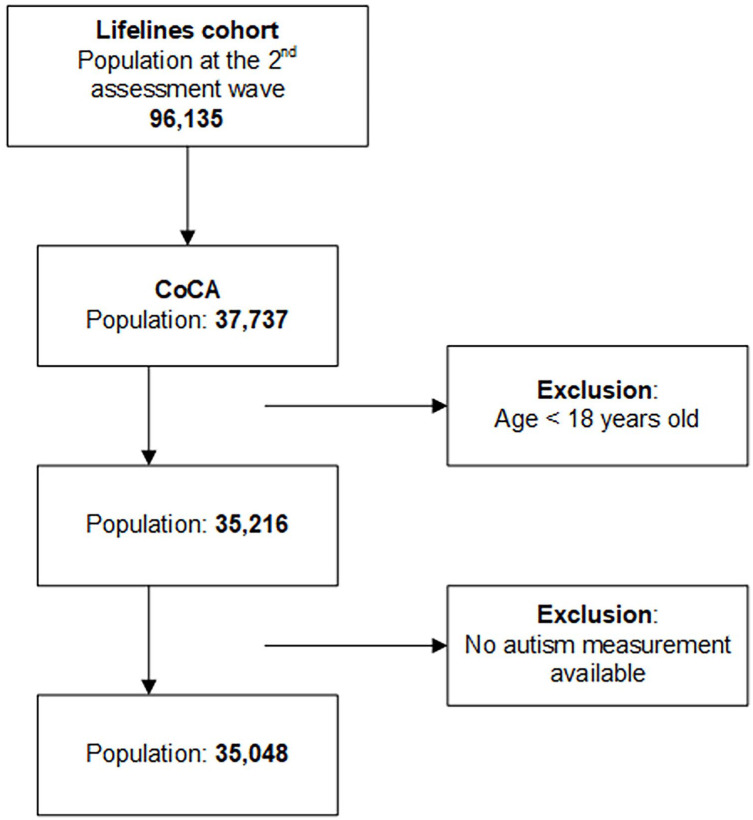 Associations between autistic and comorbid somatic problems of gastrointestinal disorders, food allergy, pain, and fatigue in adults.