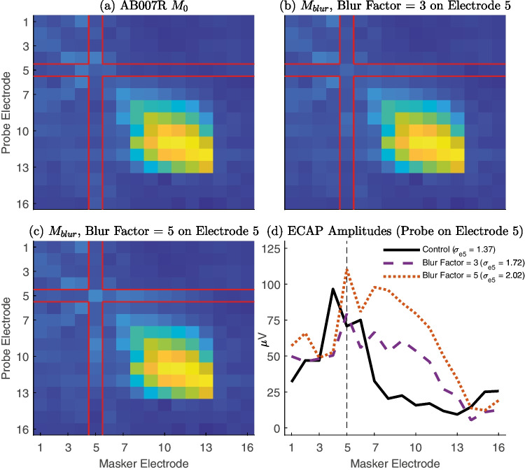 Investigating the Effect of Blurring and Focusing Current in Cochlear Implant Users with the Panoramic ECAP Method.
