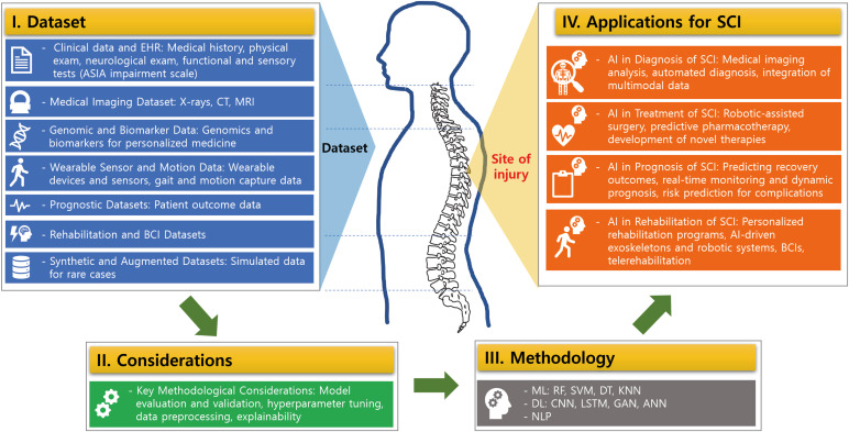 Using Artificial Intelligence in the Comprehensive Management of Spinal Cord Injury.