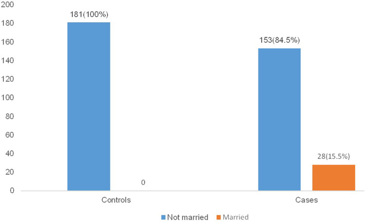 Factors Associated with Teenage Pregnancies During the Covid-19 Period in Pakwach District, Northern Uganda: A Case-Control Study.